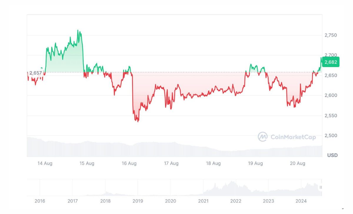 Ether đã tăng 0,78% trong bảy ngày qua. Nguồn: CoinMarketCap

