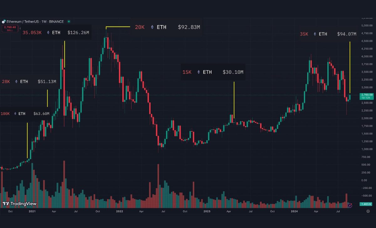 Ether đã tăng giá sau đợt bán đáng kể của Ethereum Foundation vào năm 2020. Nguồn: Arkham 

