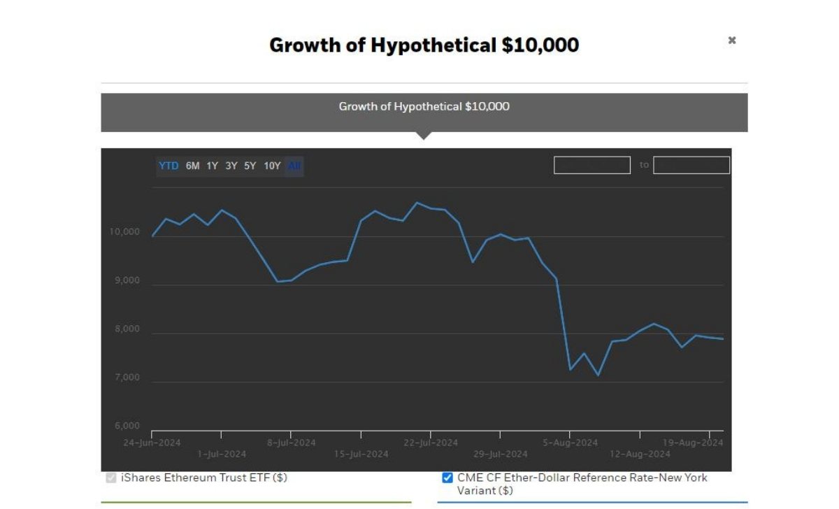 Ether (ETH) đã hoạt động kém hiệu quả kể từ khi ETHA ra mắt. Nguồn: iShares