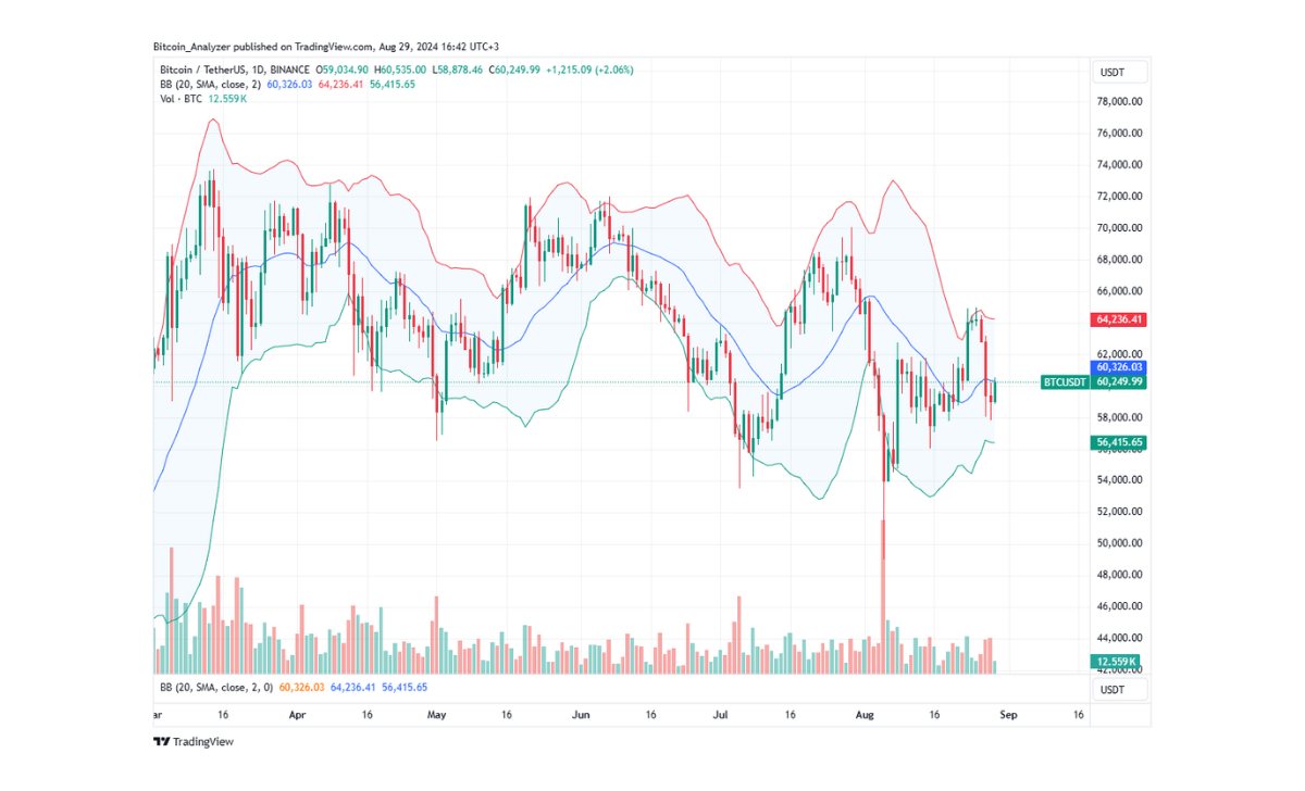 Giá Bitcoin có xu hướng giảm trên biểu đồ hàng ngày | Nguồn: BTCUSDT trên Binance, TradingView