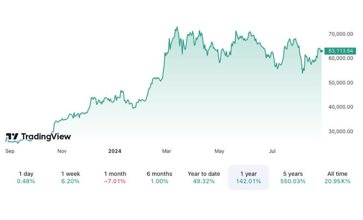 Giá Bitcoin đã tăng 142% trong năm qua. Nguồn: TradingView