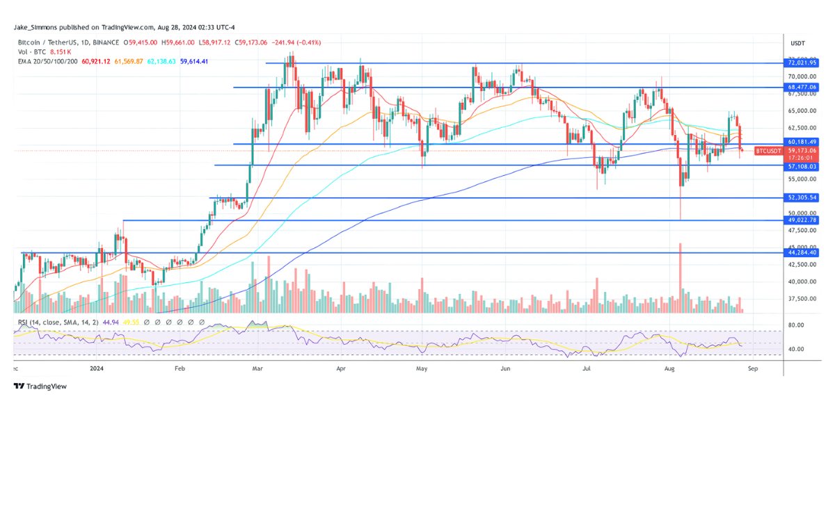 Giá Bitcoin lại giảm xuống dưới 60.000 đô la, biểu đồ 1 ngày | Nguồn: BTCUSDT trên TradingView.com