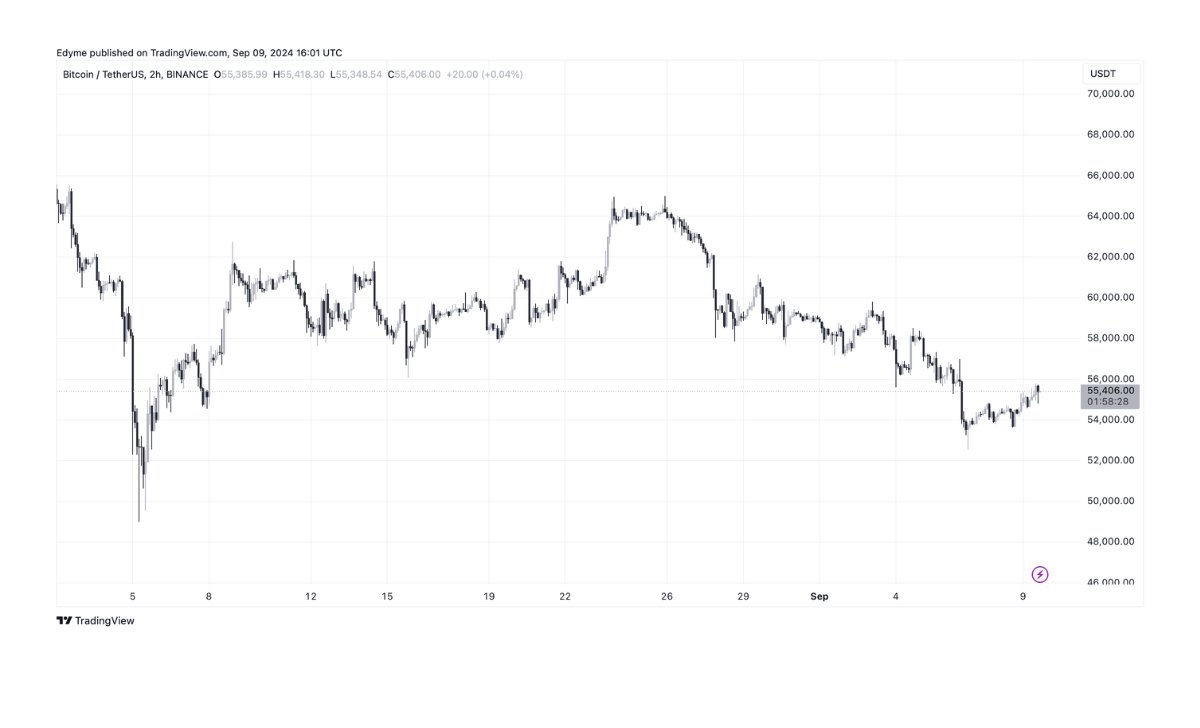 Giá BTC đang di chuyển ngang trên biểu đồ 2 giờ. Nguồn: BTC/USDT trên TradingView.com