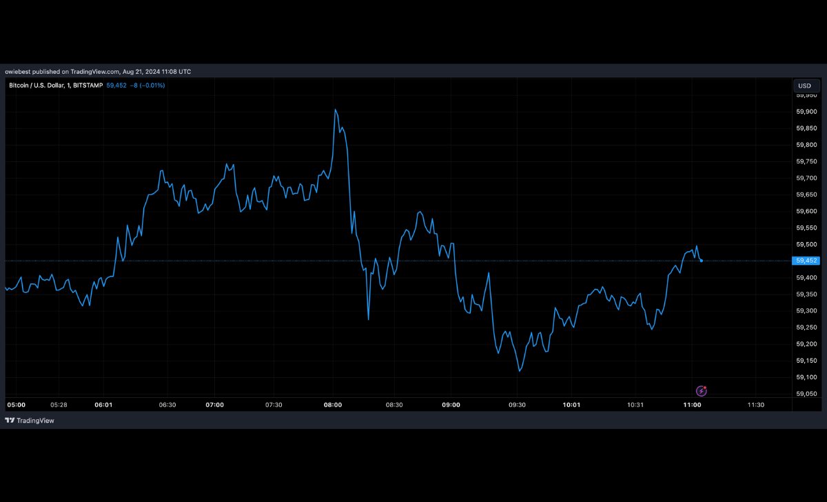 Giá BTC trên 59.000 đô la | Nguồn: BTCUSD trên Tradingview.com