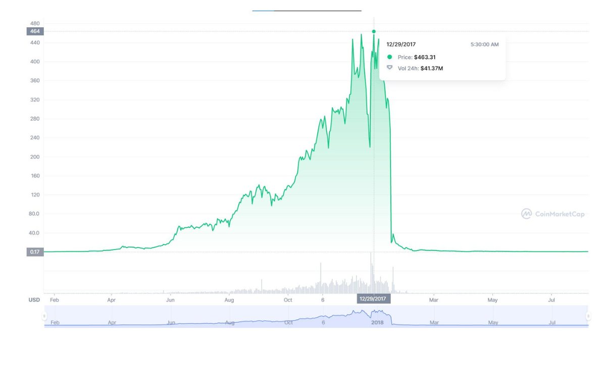 Giá của BitConnect Coin đã giảm mạnh và cuối cùng đã bị hủy niêm yết. Nguồn: CoinMarketCap