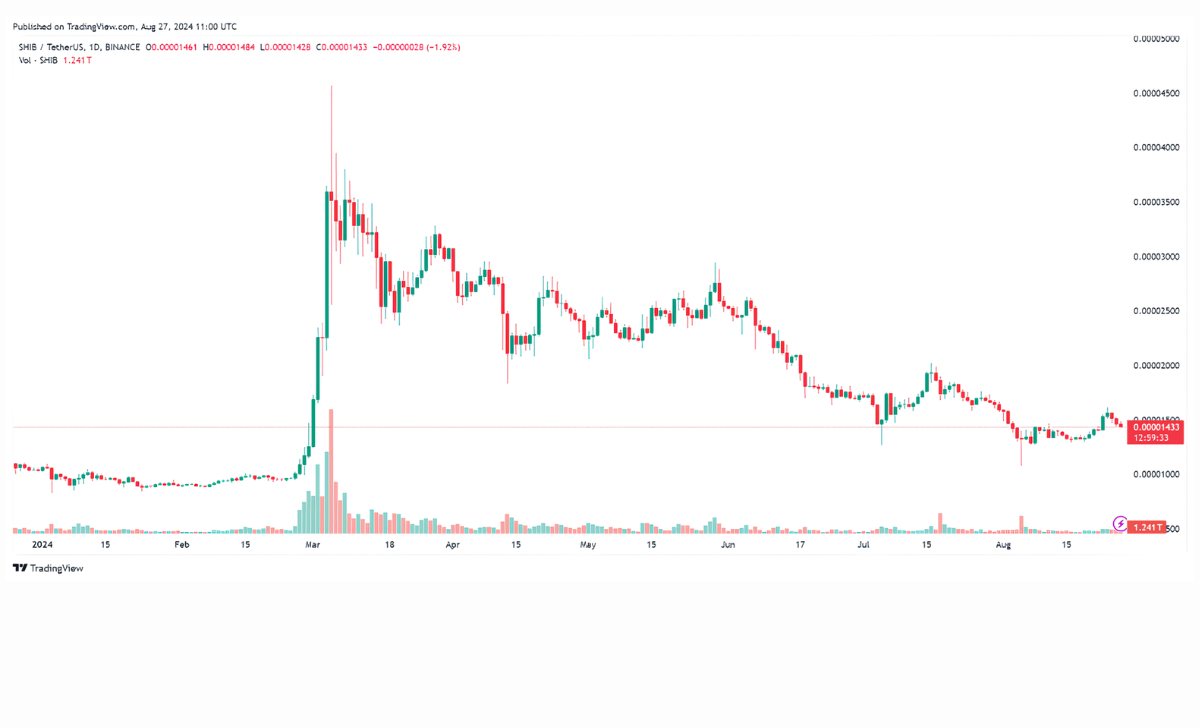 Giá của SHIB có xu hướng giảm trên biểu đồ hàng ngày. Nguồn: SHIBUSDT trên Tradingview