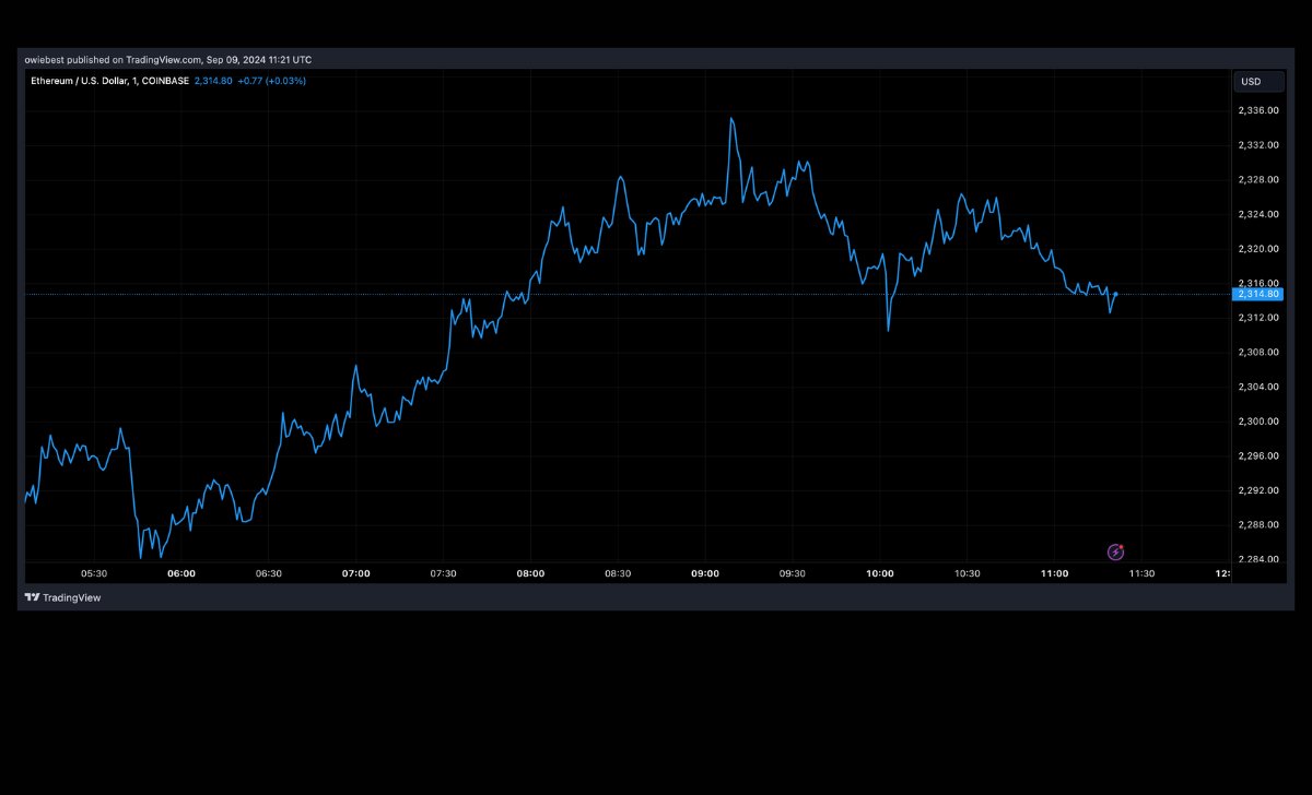 Giá ETH vẫn ổn định trên 2.300 đô la | Nguồn: ETHUSDT trên Tradingview.com