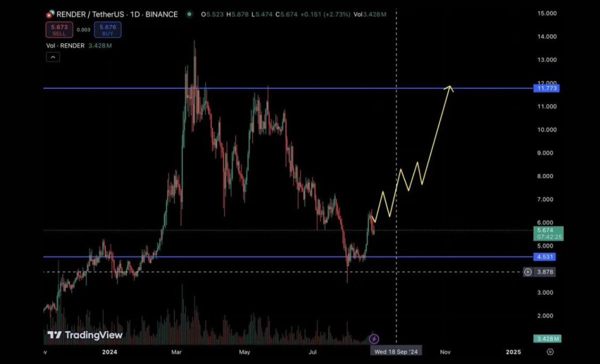 Giá mục tiêu là 11,7 đô la. | Nguồn: Marco Polo trên biểu đồ X RNDRUSDT trên TradingView