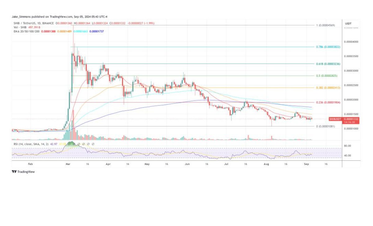 Giá Shiba Inu, biểu đồ 1 ngày | Nguồn: SHIBUSDT trên TradingView.com