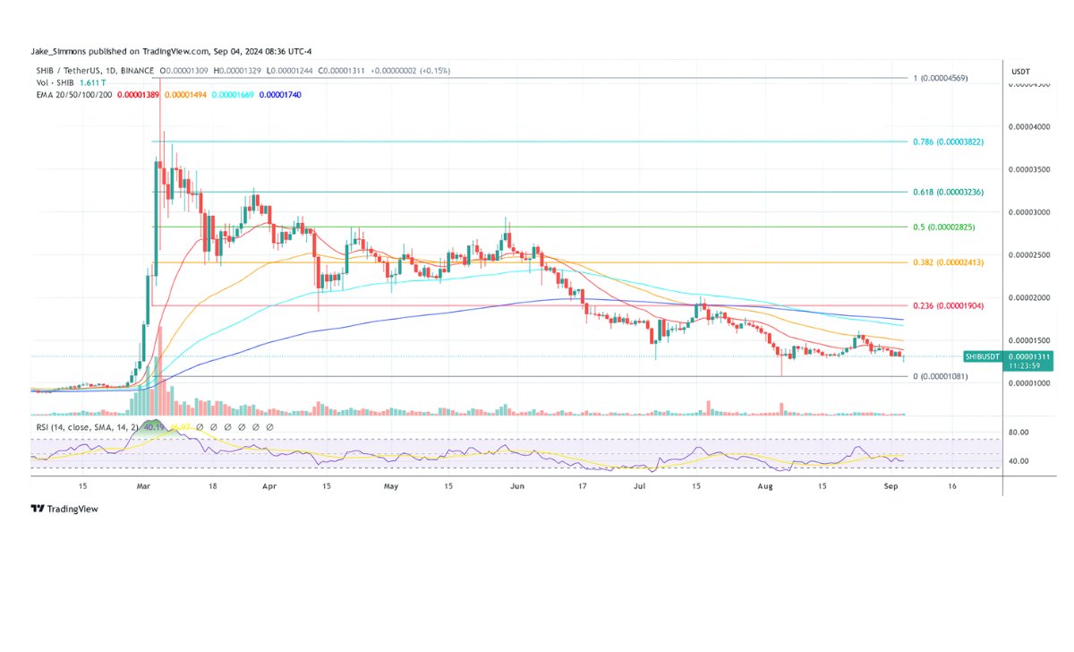 Giá Shiba Inu vẫn nằm dưới cụm EMA hàng ngày, biểu đồ 1 ngày | Nguồn: SHIBUSDT trên TradingView.com