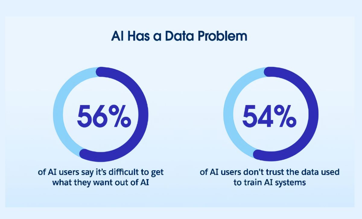 Hơn một nửa số người trả lời khảo sát không tin tưởng AI và sẽ do dự khi áp dụng nó. Nguồn: Salesforce 