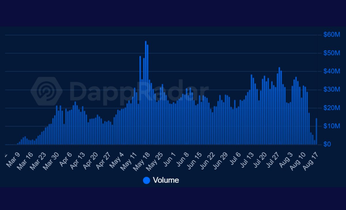 Khối lượng giao dịch hằng ngày của Pump.fun, USD. Nguồn: DappRadar

