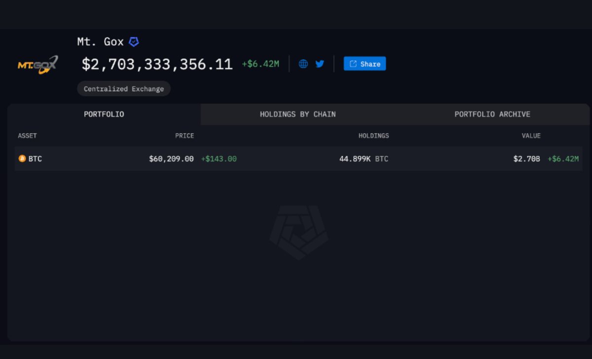 Lượng nắm giữ hiện tại của Mt. Gox. Nguồn: Arkham Intelligence