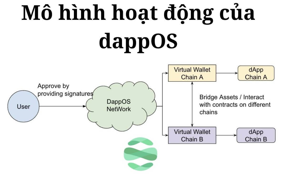 Cách thức hoạt động của dappOS