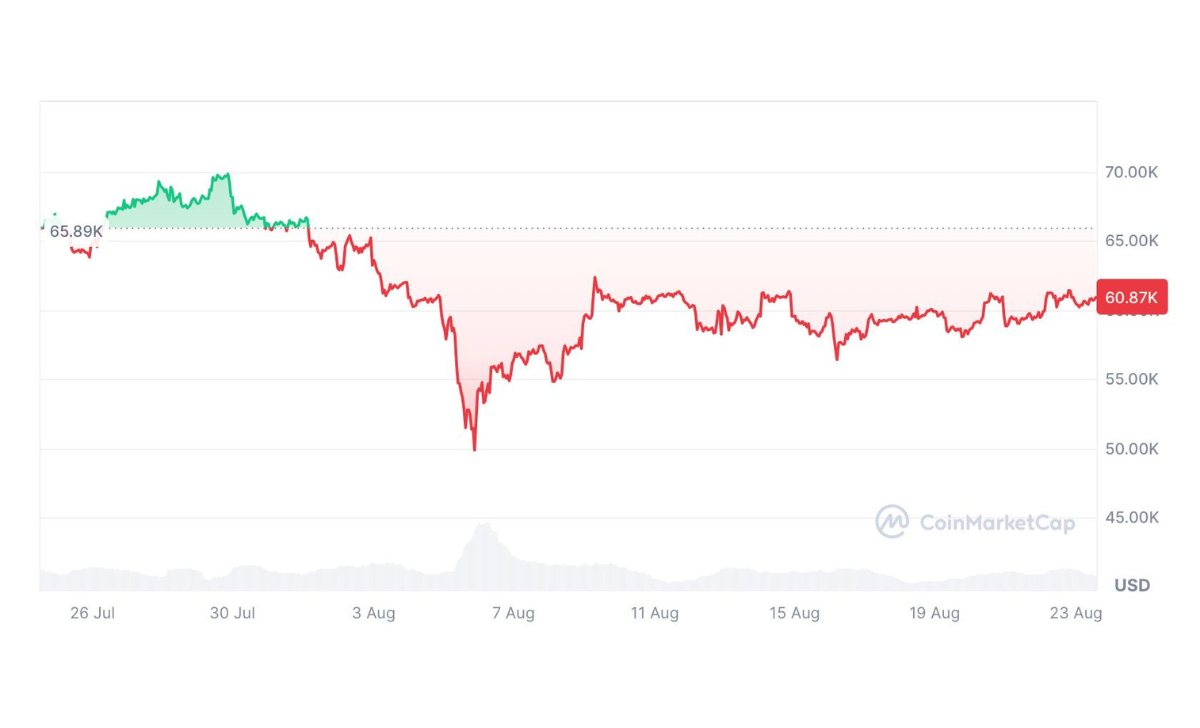 Bitcoin đã giảm 8,43% trong 30 ngày qua. Nguồn: CoinMarketCap