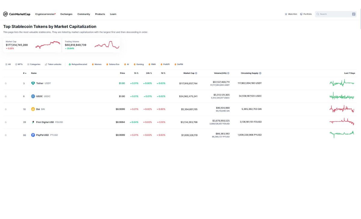 PYUSD vẫn tụt hậu so với các đồng tiền ổn định hàng đầu là USDT và USDC. Nguồn: CoinMarketCap