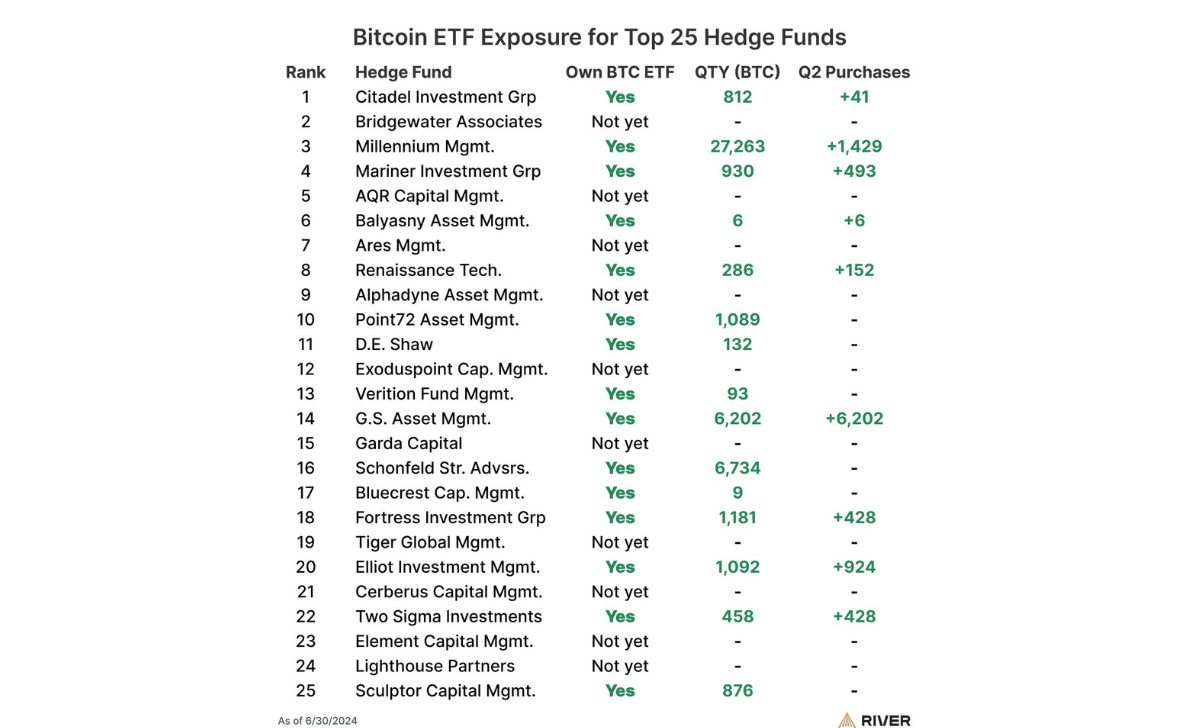 Quỹ đầu cơ hàng đầu Hoa Kỳ BTC ETF tiếp xúc. Nguồn: Sam Baker/River