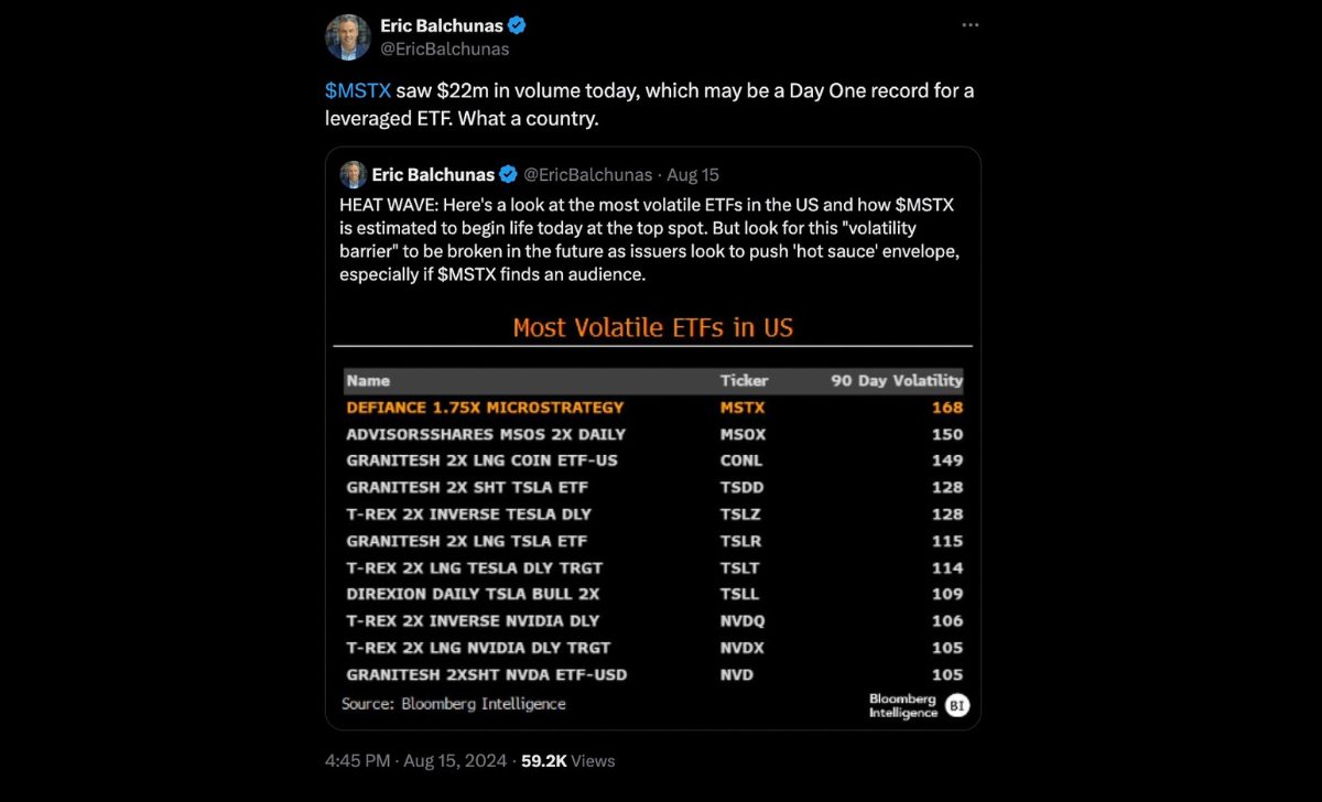 Quỹ Defiance Daily Target 1.75X Long MSTR ETF (MSTX) đạt khối lượng giao dịch 22 triệu đô la vào ngày đầu tiên. Nguồn: X