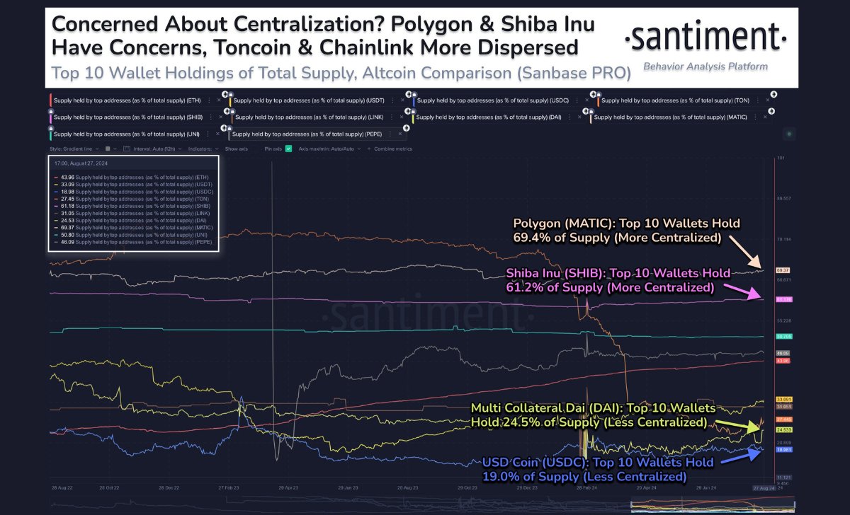 Shiba Inu và Polygon dường như đang đứng đầu danh sách tại thời điểm này | Nguồn: Santiment trên X