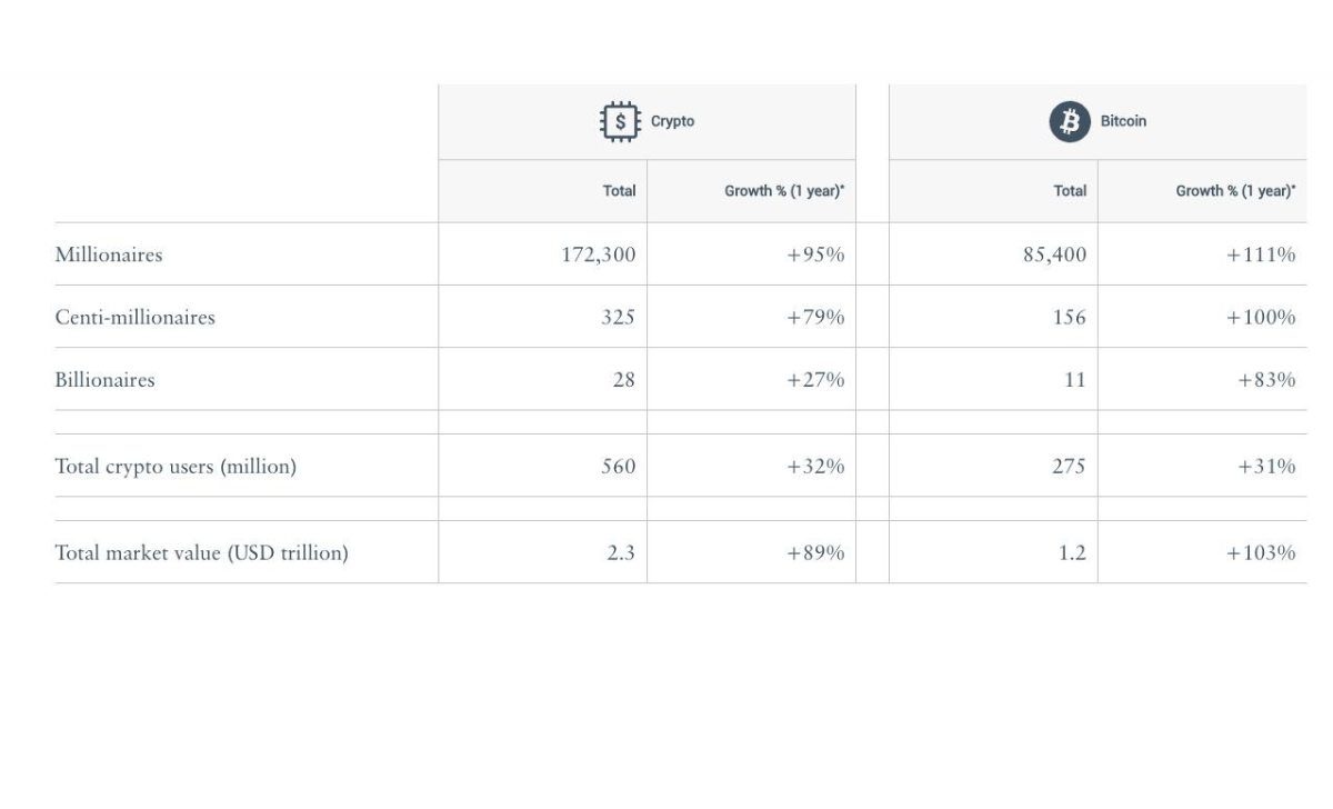 Số lượng triệu phú tiền điện tử tăng 95% vào năm 2024. Nguồn: Henley and Partners