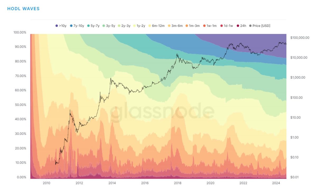 Sóng BTC hodl. Nguồn: Unchained/Glassnode
