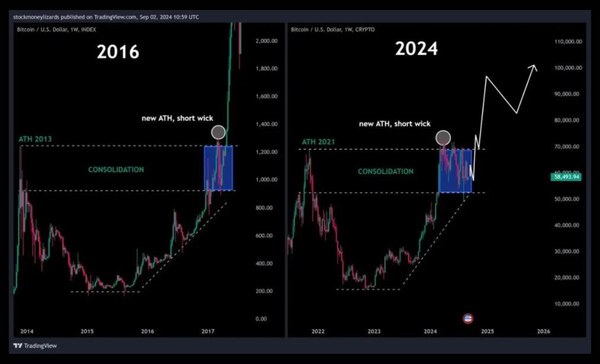 Sự tương đồng giữa BTCUSD 2016 và 2024. | Nguồn: Stockmoney Lizards trên biểu đồ X BTCUSD trên TradingView