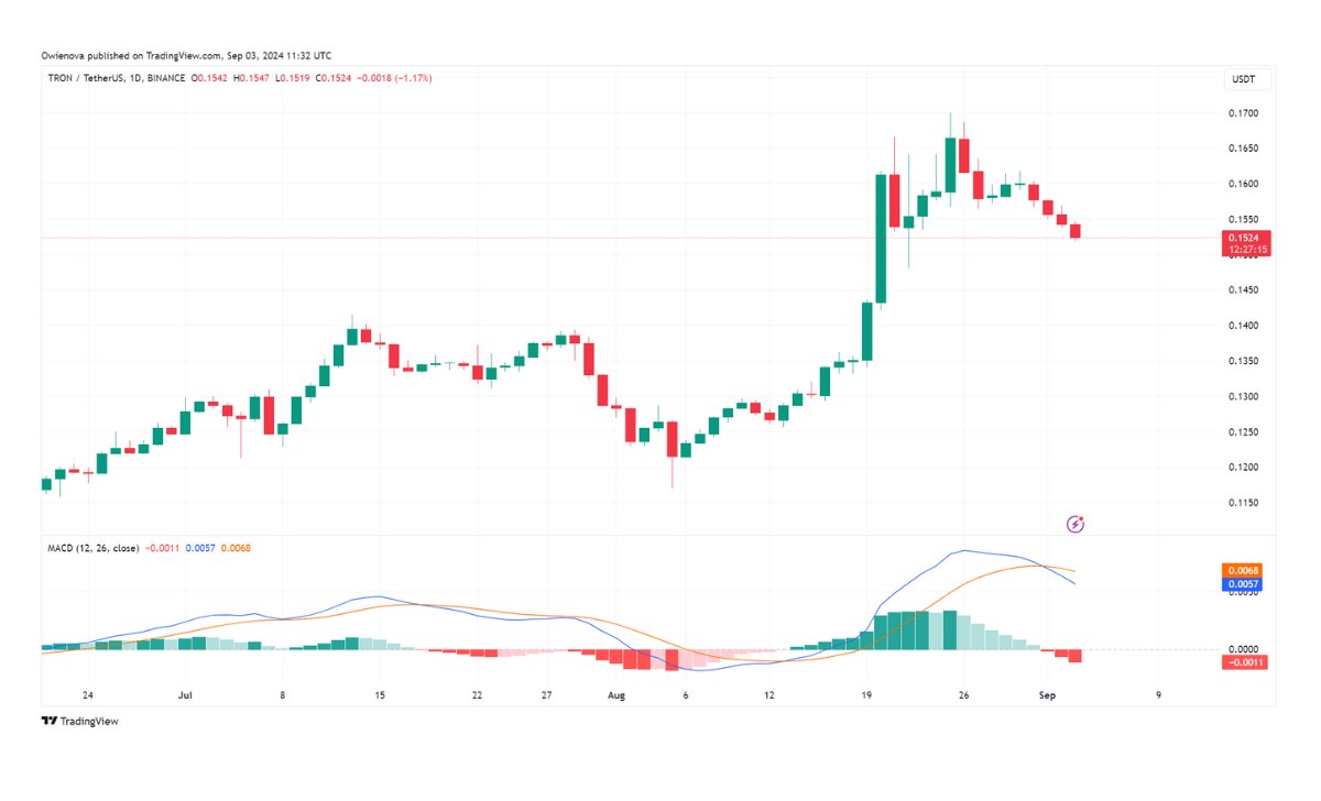 TRX giao dịch ở mức 0,15 đô la trên biểu đồ 1 ngày | Nguồn: TRXUSDT trên Tradingview.com