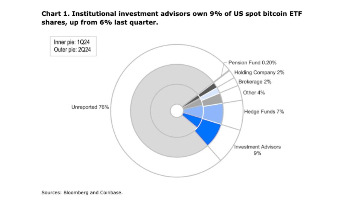 Tỷ lệ đầu tư của tổ chức vào ETF Bitcoin giao ngay. Nguồn: Coinbase
