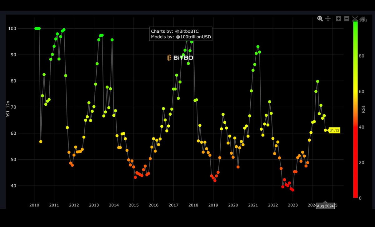 Vào tháng 8 năm 2023, điểm RSI của Bitcoin là 47,49. Nguồn: Bitbo

