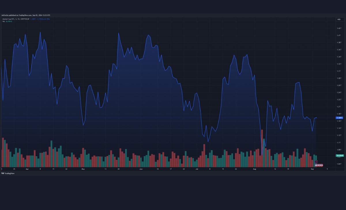 Vốn hóa thị trường Bitcoin hiện tại là 1,16 nghìn tỷ đô la. Biểu đồ: TradingView.com