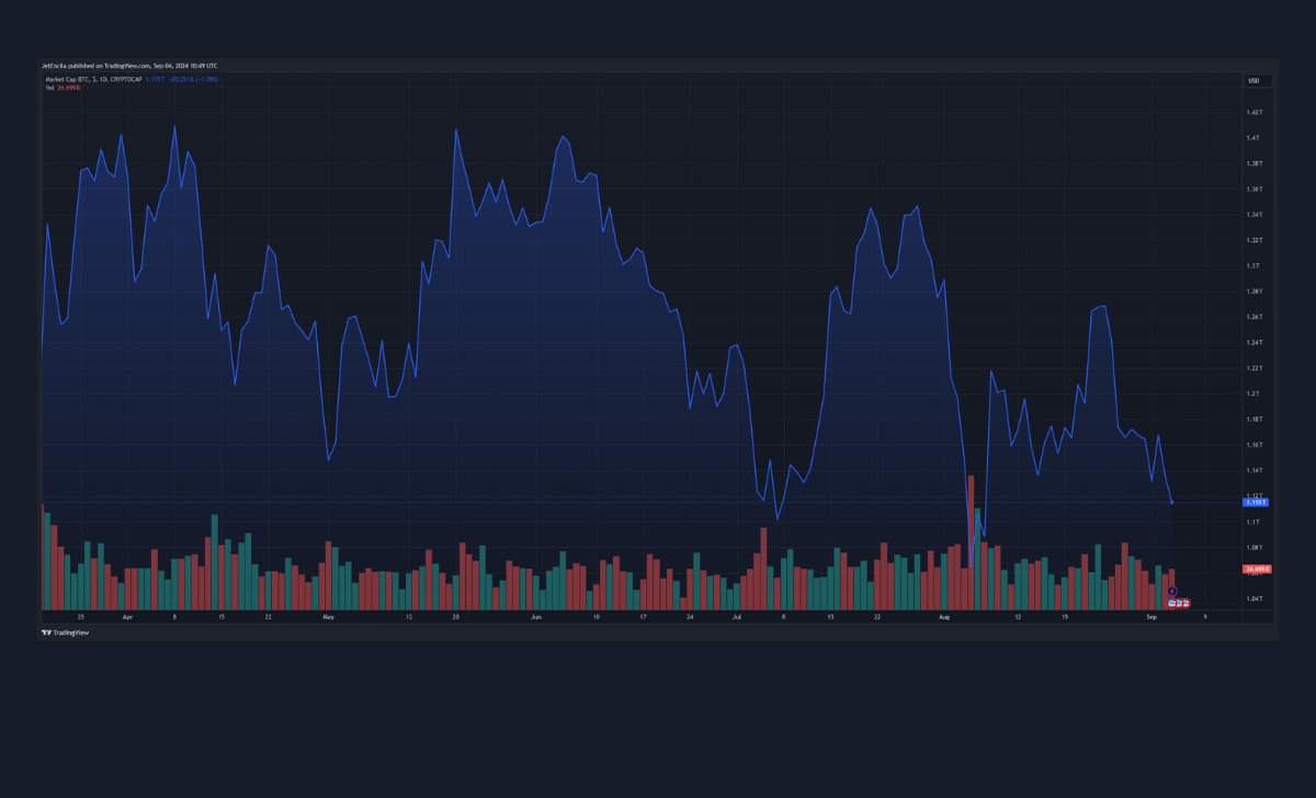 Vốn hóa thị trường BTC hiện tại là 1,16 nghìn tỷ đô la. Biểu đồ: TradingView.com