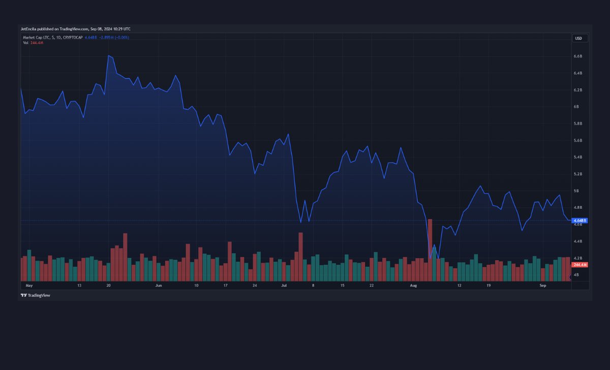 Vốn hóa thị trường LTC hiện ở mức 4,6 tỷ đô la. Biểu đồ: TradingView