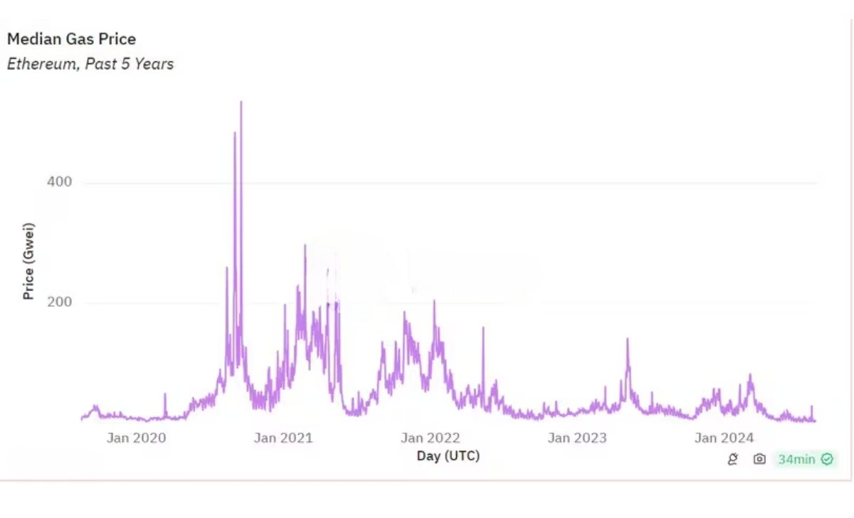 Xu hướng giá gas Ethereum. (@Hildobby/Dune)
